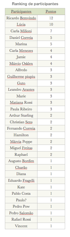 Ranking Participantes 2012